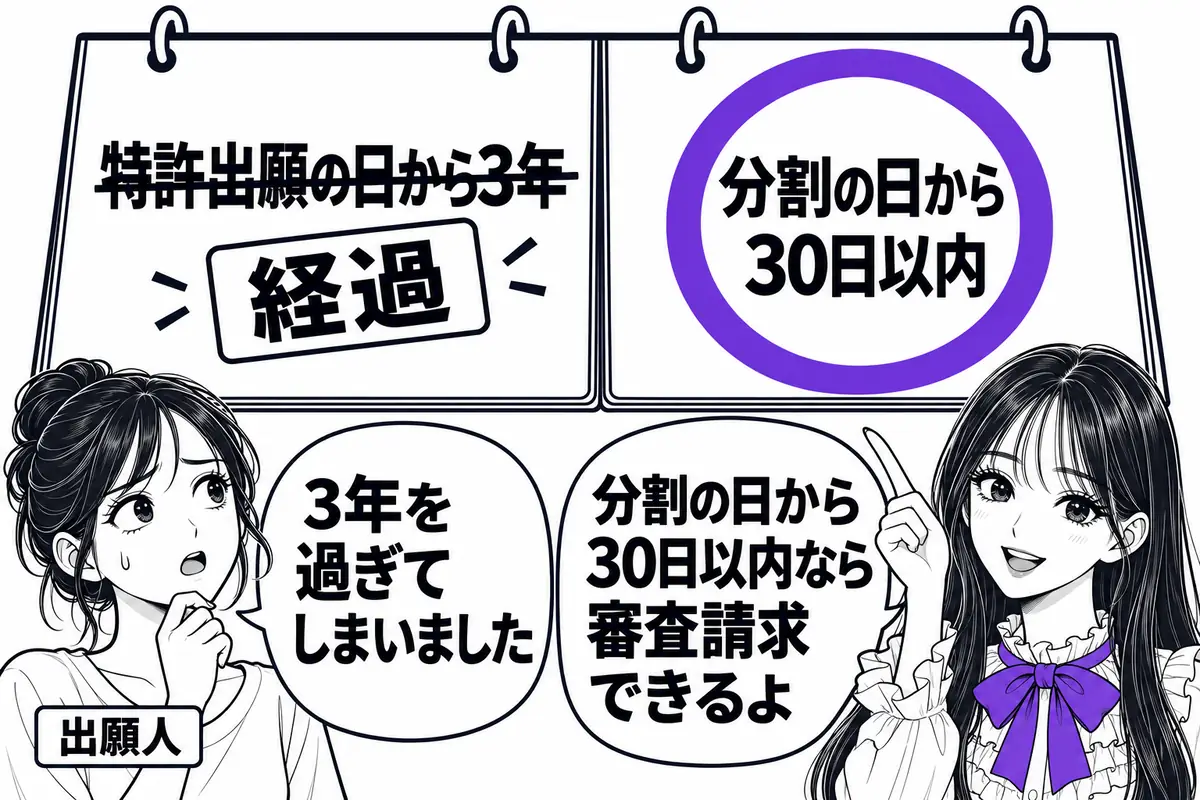 分割出願は出願日から3年を過ぎていても、分割の日から30日以内なら審査請求できる