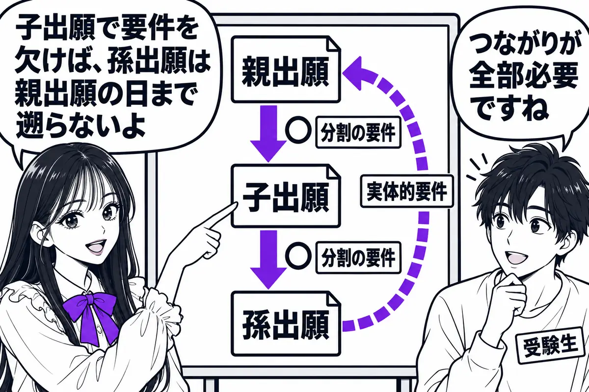 孫出願が親出願の日まで遡るには、親から子・子から孫の分割が要件を満たし、孫出願が親出願に対して実体的要件も満たす必要がある
