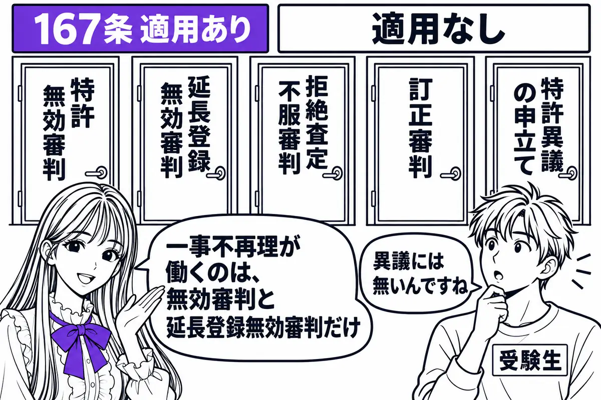 一事不再理が働くのは特許無効審判と延長登録無効審判の確定審決だけで、拒絶査定不服審判・訂正審判・異議には働かない