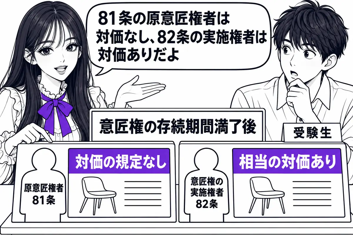 意匠権の存続期間満了後、原意匠権者には対価の規定がなく、その意匠権の実施権者には相当の対価の規定がある