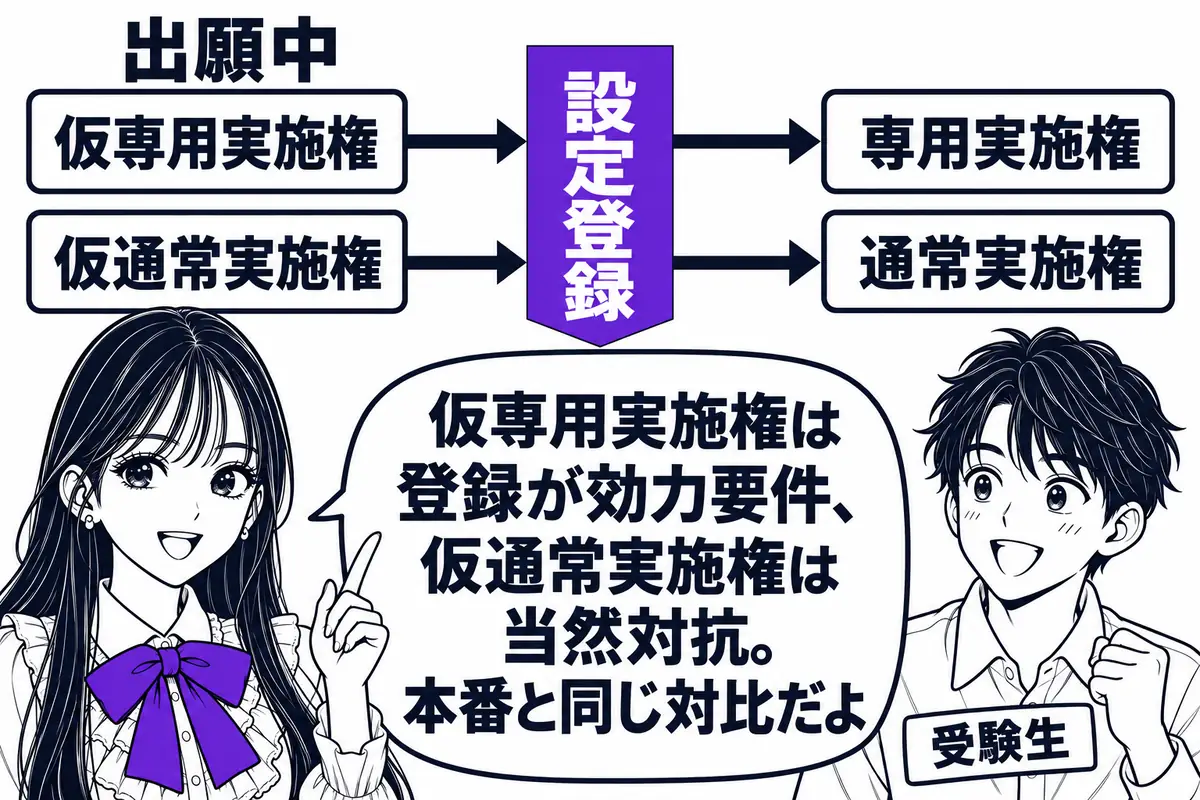 出願中でも仮専用実施権と仮通常実施権を設けられ、設定登録があると本来の実施権になったものとみなされる