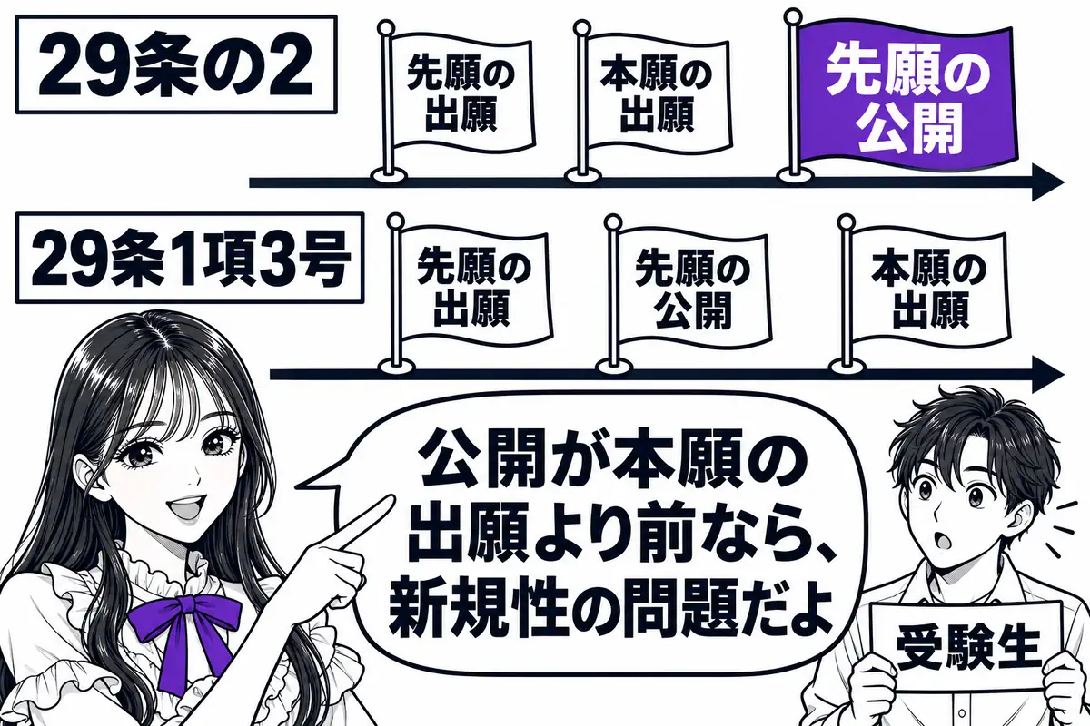 先願の公開が本願の出願より前なら29条の2ではなく、29条1項3号の新規性の問題になる