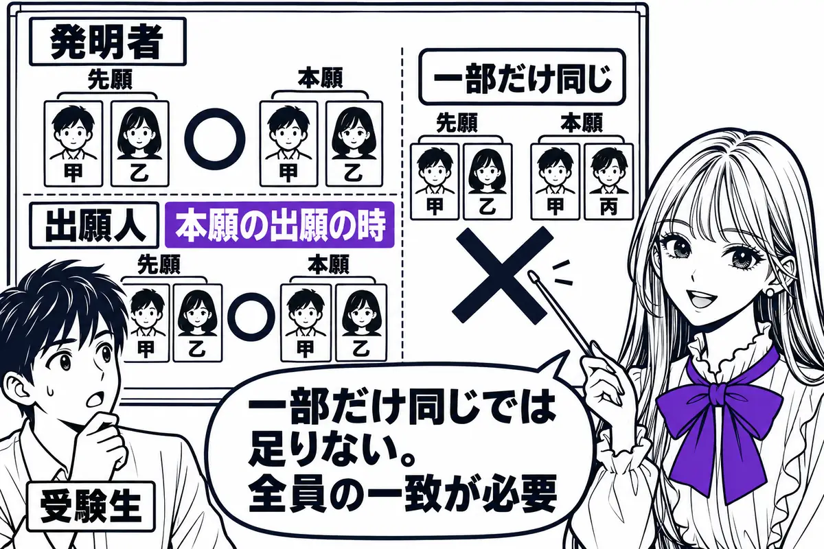 発明者の全員が同一、または本願の出願の時に出願人の全員が同一なら29条の2は適用されない