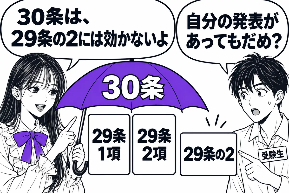 新規性喪失の例外（30条）は29条1項・2項にだけ効果があり、29条の2には効かない