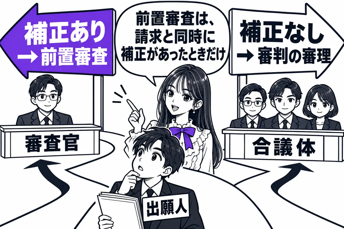 請求と同時に補正があったときだけ前置審査が行われ、補正がなければすぐ審判の審理に入る