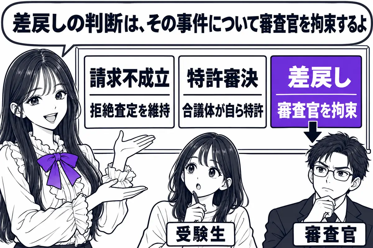 審決は請求不成立・特許をすべき旨の審決・さらに審査に付すべき旨の審決の3つ