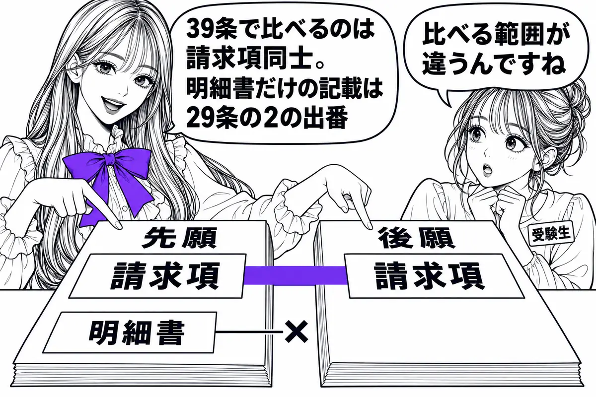 39条は先願と後願の請求項に係る発明同士を比べ、明細書にだけ書かれた発明は対象にならない