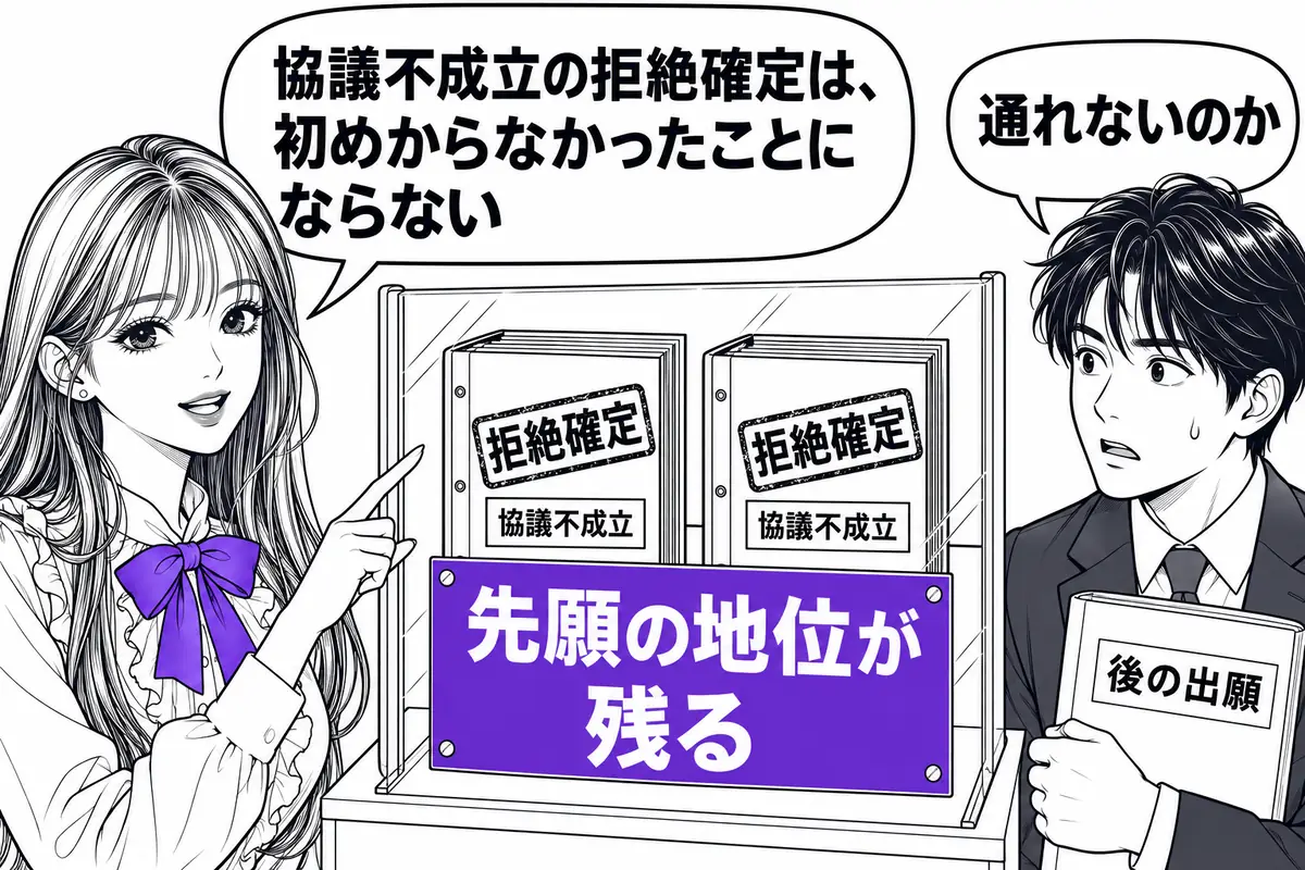 協議不成立で拒絶が確定した出願は初めからなかったことにならず、後から出された同じ発明の出願を排除する