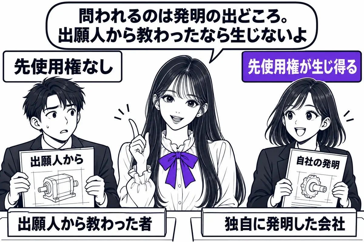 特許出願人から発明の内容を教わって事業を始めた者には先使用権は生じず、出願とは独立に生まれた発明であることが必要