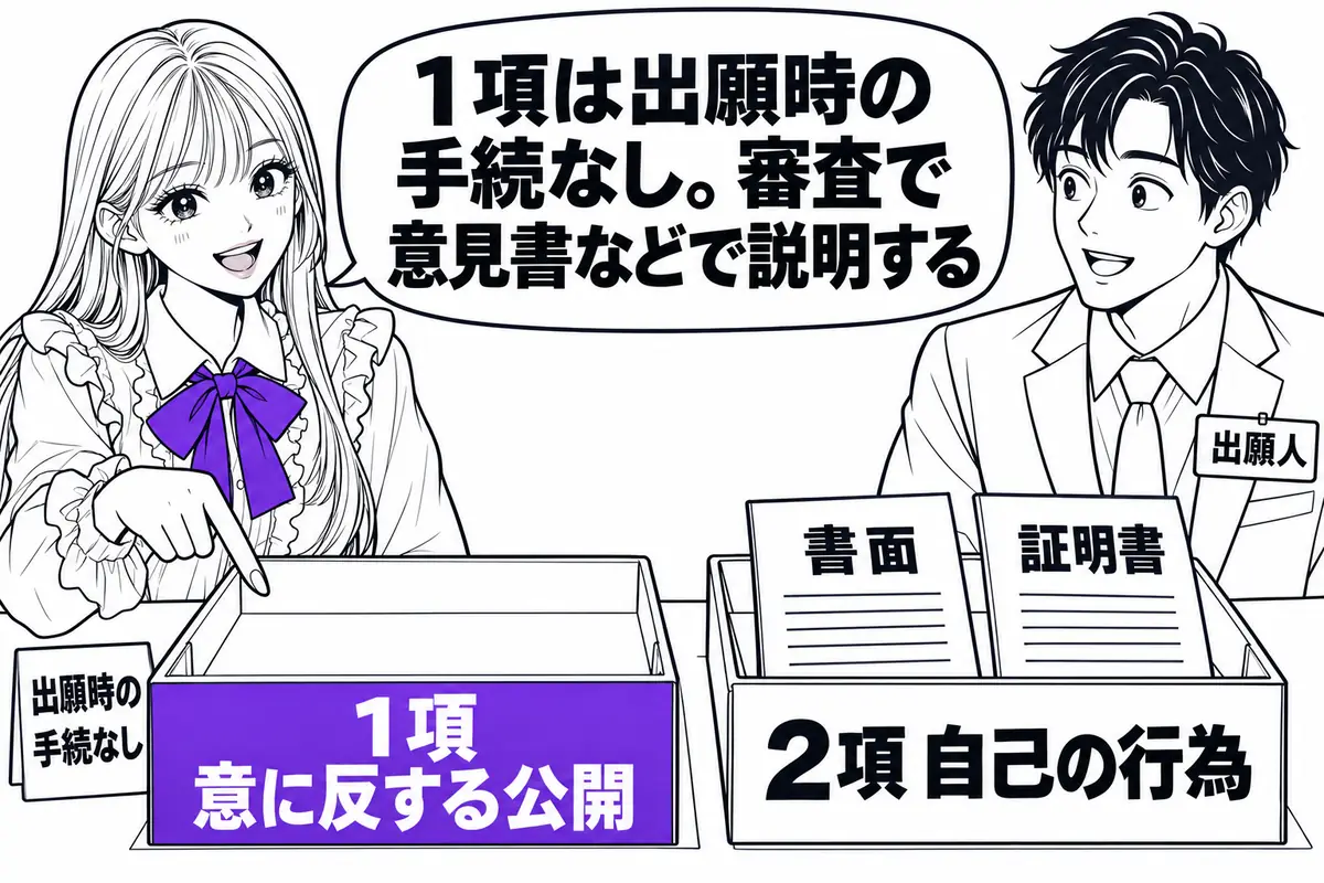 意に反する公開(1項)には出願時の書面や証明書の手続がなく、審査で意見書などにより説明する
