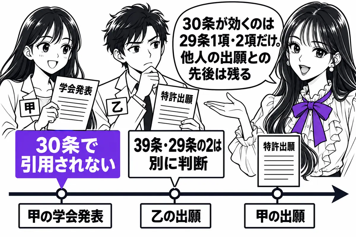 30条が救うのは29条1項・2項だけで、他人の先行出願との関係は出願日の先後で判断される