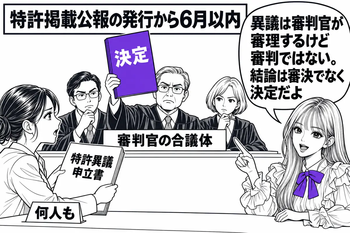 特許異議の申立ては特許掲載公報の発行から6月以内なら何人もでき、審判官が審理するが審判ではなく結論は決定