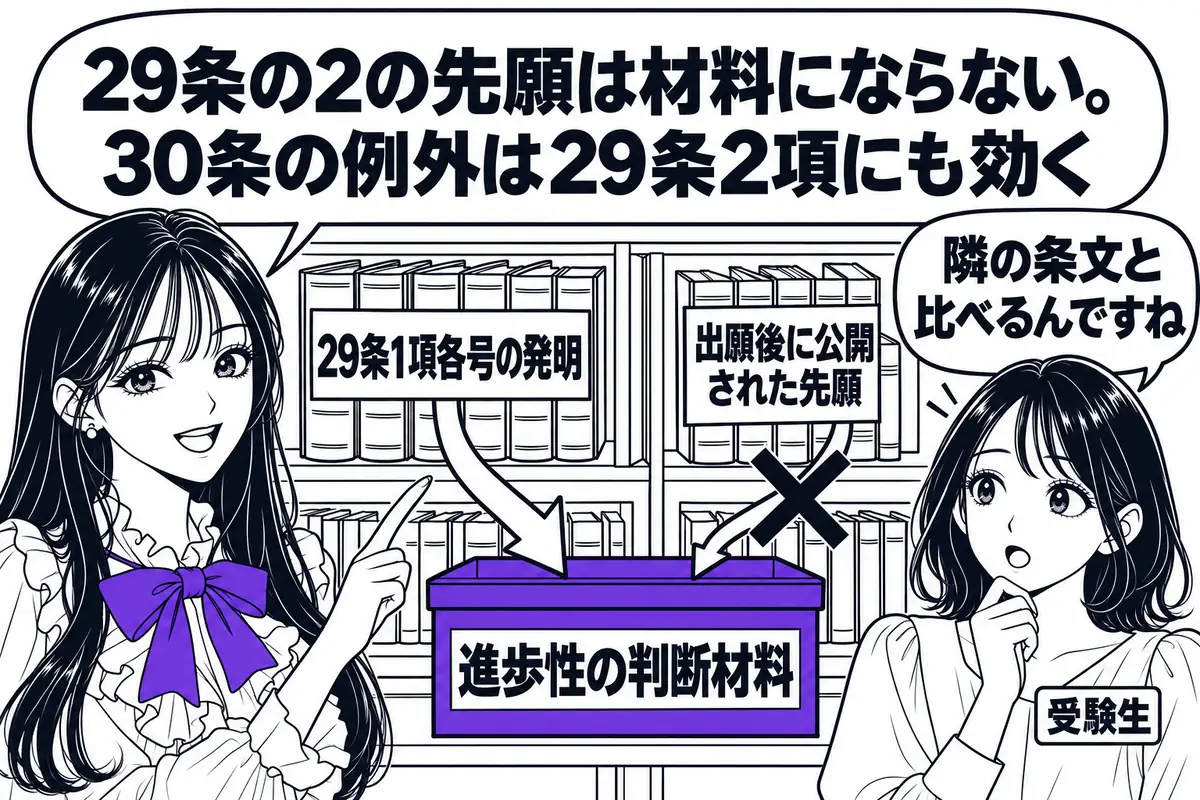 29条の2の先願は進歩性の判断材料にならず、30条の例外は29条2項にも効果がある