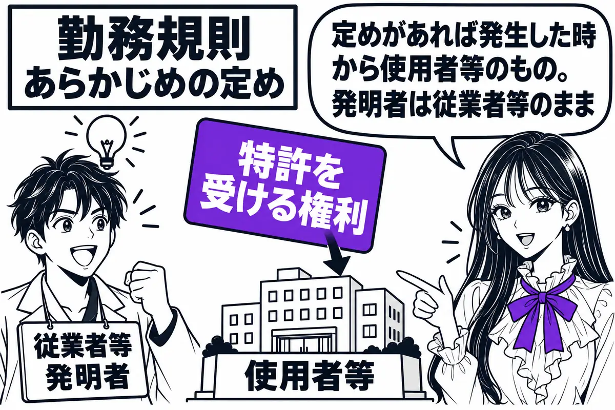 あらかじめ使用者等に取得させる定めがあれば、特許を受ける権利は発生した時から使用者等に帰属する