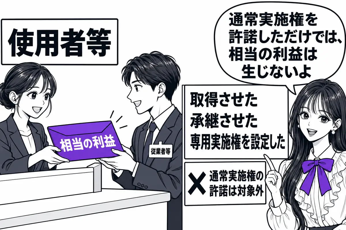 従業者等は、権利を取得させた・承継させた・専用実施権を設定したとき等に相当の利益を受ける権利を持つ
