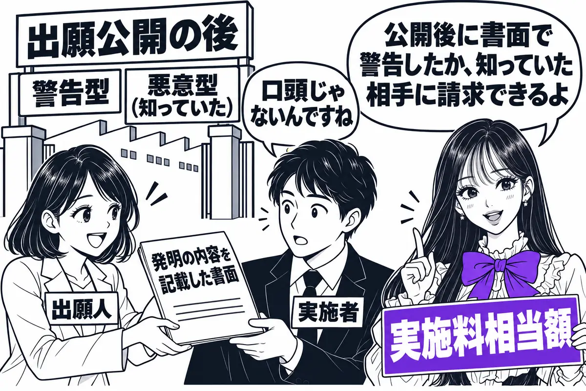 出願公開後に書面で警告したか、出願公開された発明と知って実施した者に、設定登録前の実施について実施料相当額を請求できる
