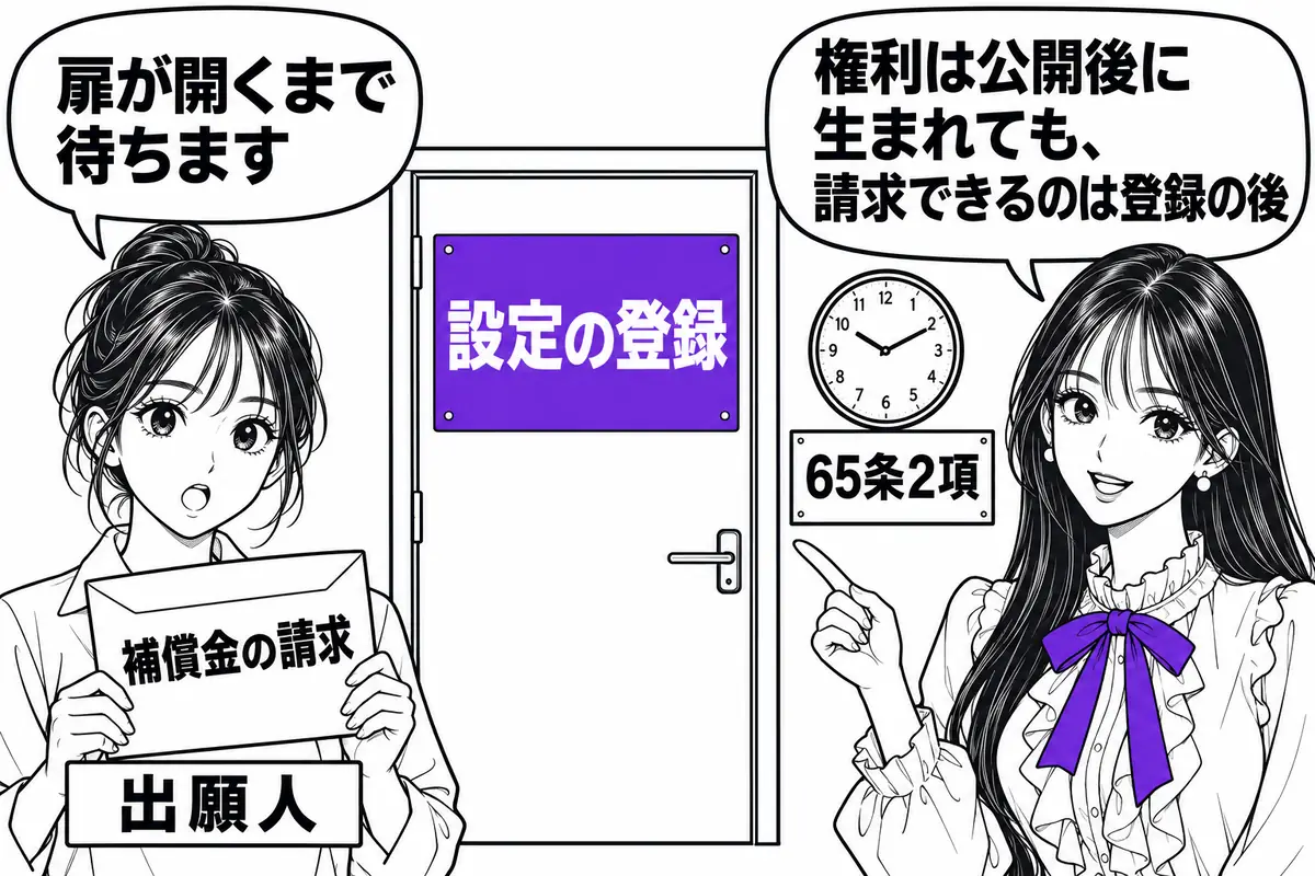 補償金請求権は出願公開後の警告などで生じるが、行使できるのは特許権の設定登録の後に限られる