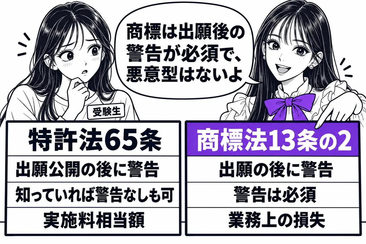 商標法の金銭的請求権は出願後の書面による警告が必須で、悪意型がなく、額は業務上の損失に相当する額