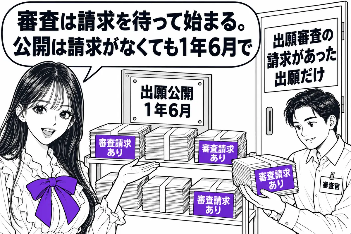 特許出願は出願審査の請求を待って審査され、出願公開は請求がなくても出願から1年6月で行われる
