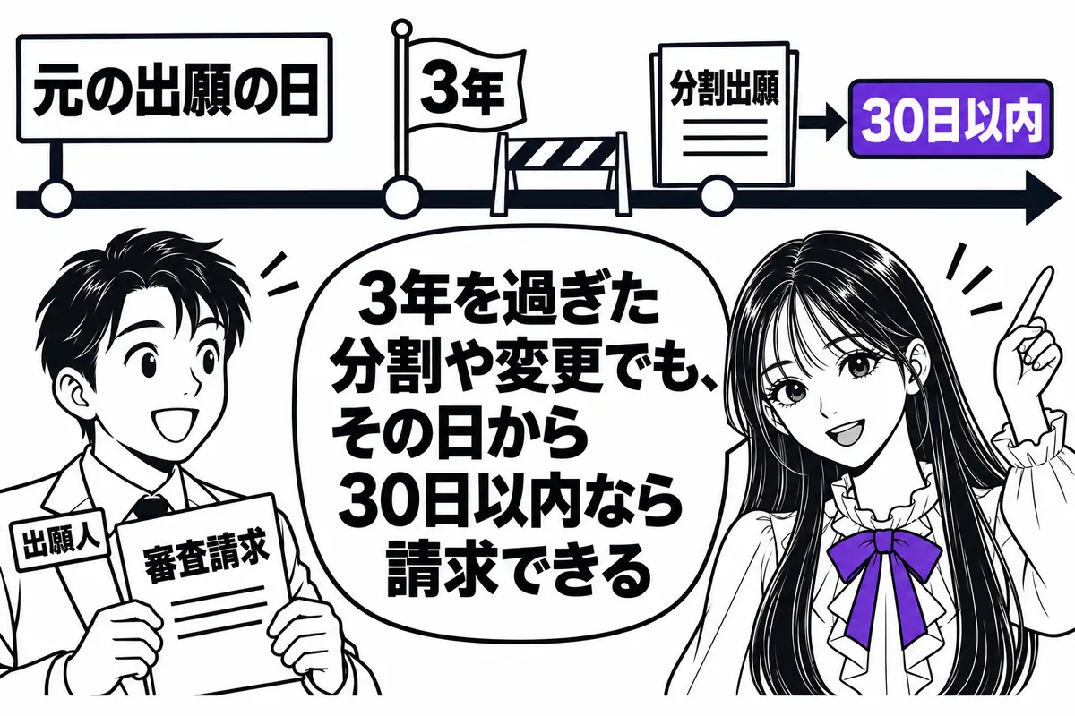 出願から3年を過ぎてから分割出願や変更出願をしても、その出願の日から30日以内なら審査請求できる