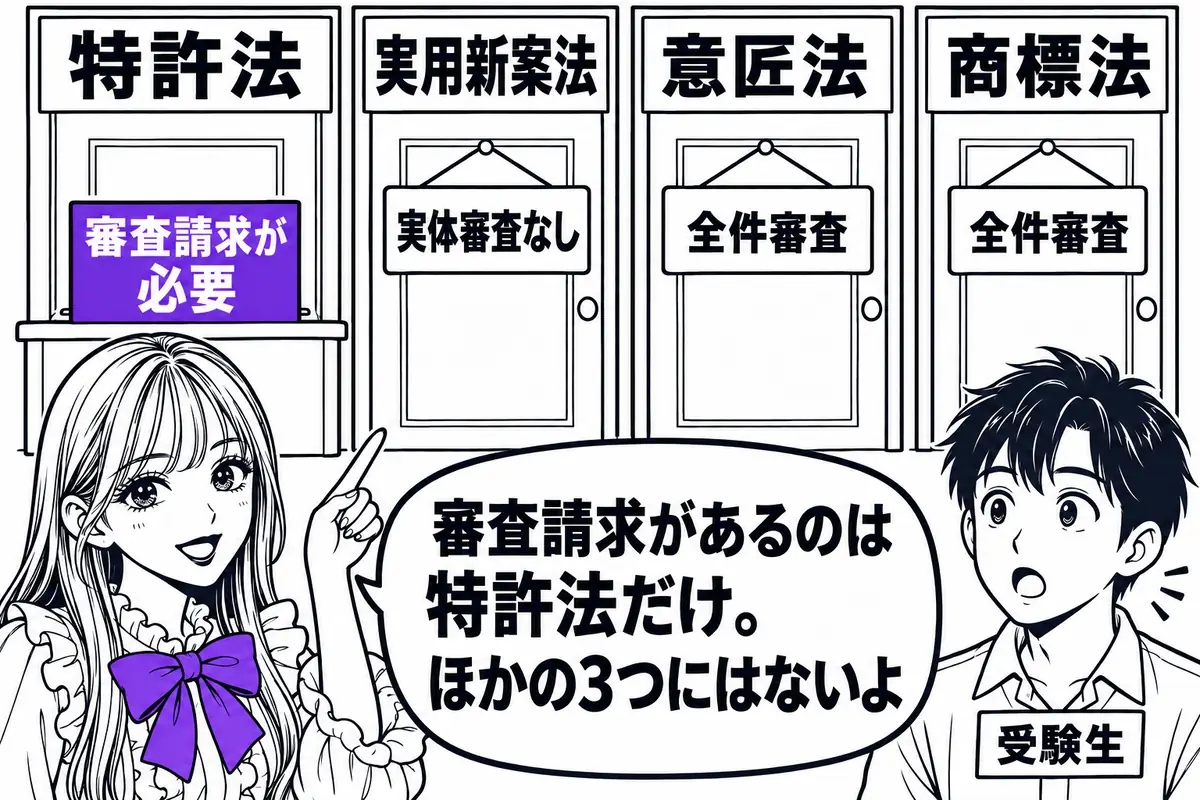 審査請求制度があるのは特許法だけで、実用新案法は実体審査をせず、意匠法と商標法は全件を審査する