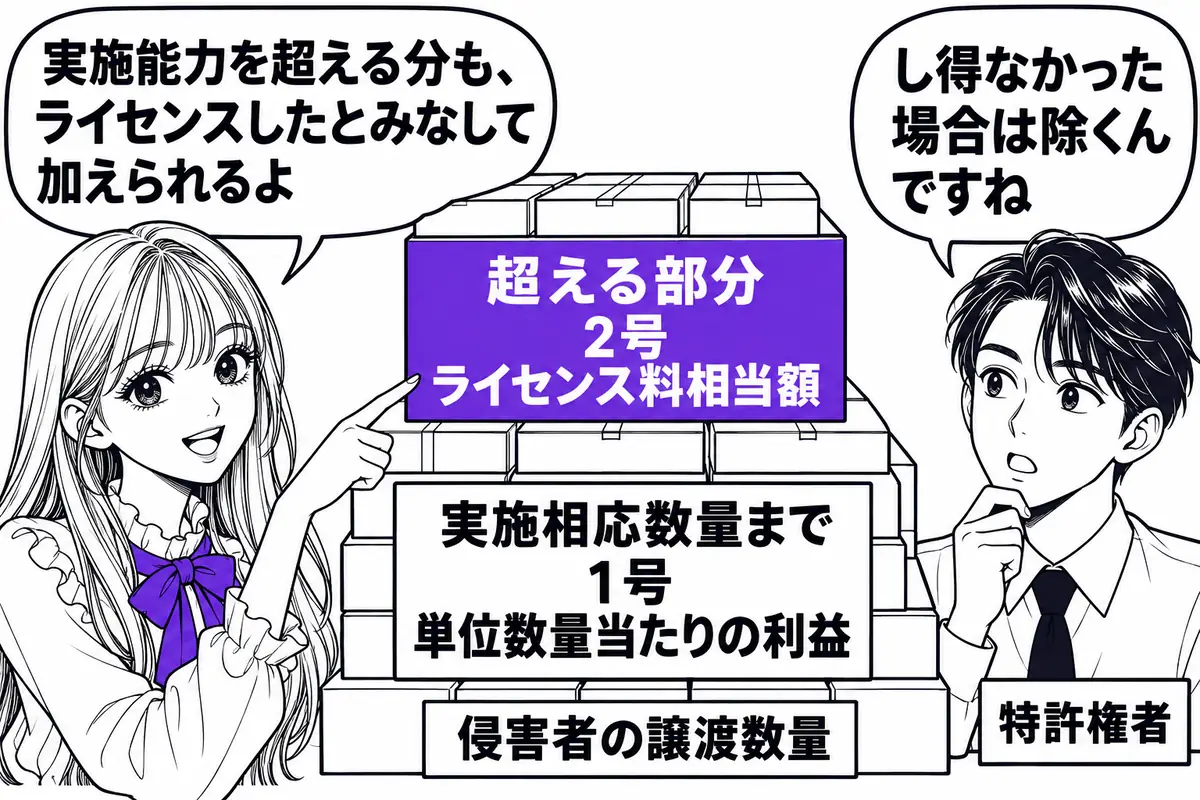 侵害品の譲渡数量のうち実施能力を超える部分も、ライセンス料相当額として損害額に加えられる