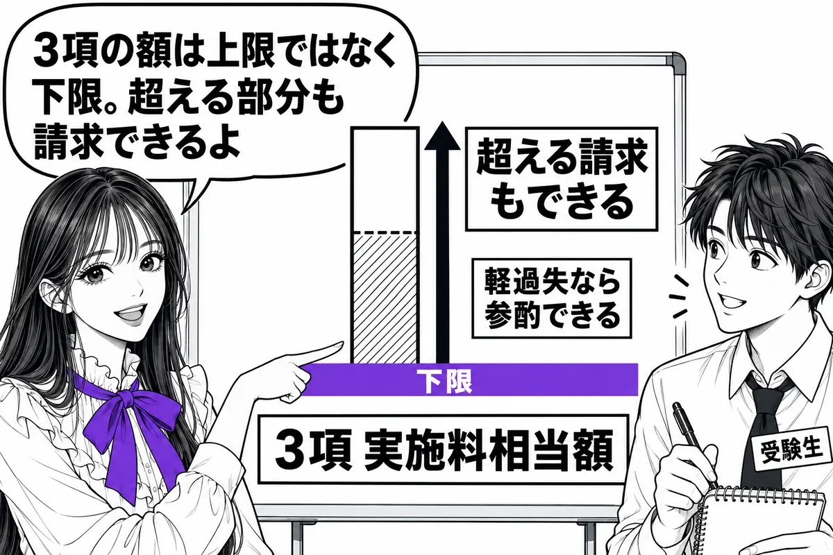 3項の実施料相当額は損害額の下限で、それを超える損害の賠償も請求できる