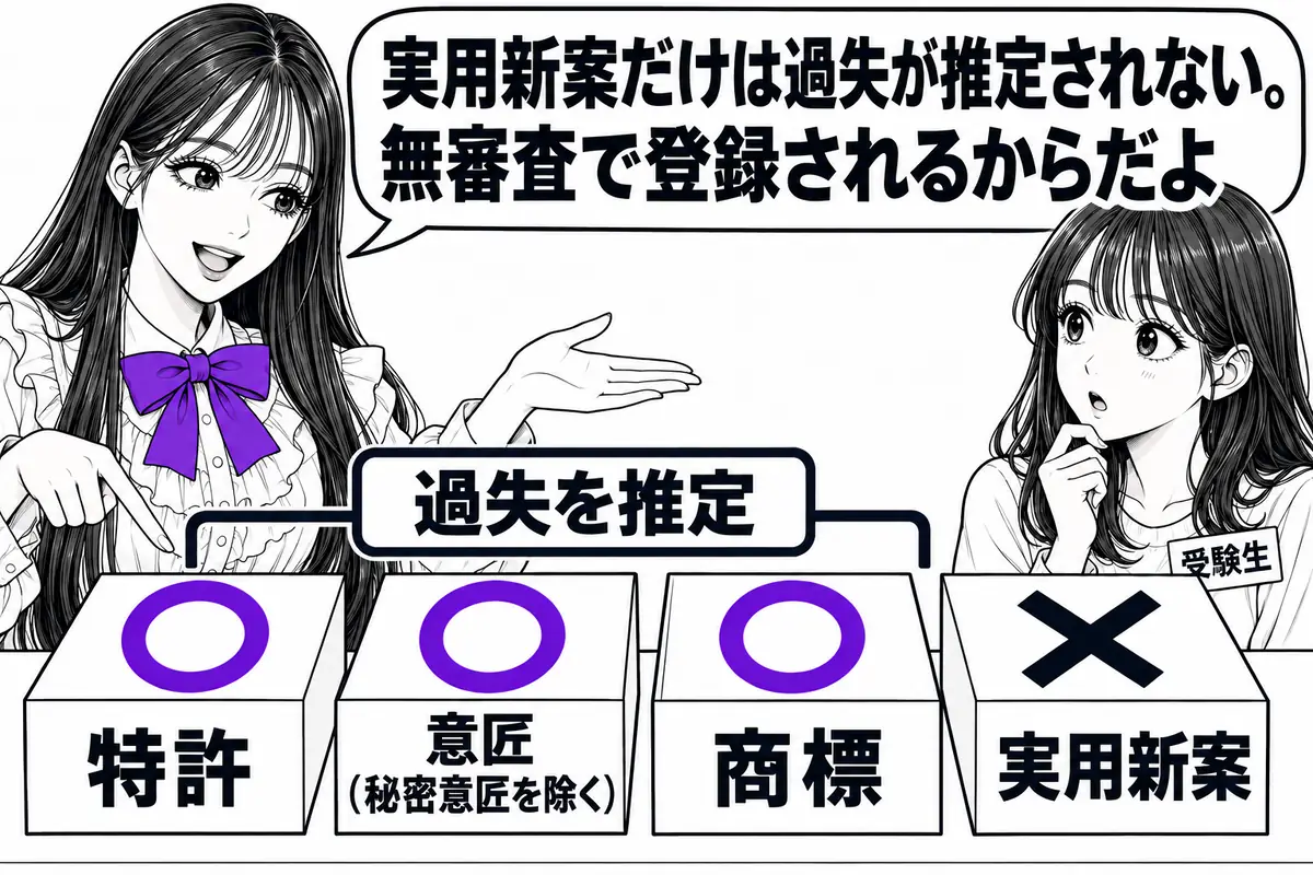 侵害者の過失の推定は特許・意匠・商標にあり、実用新案にはない