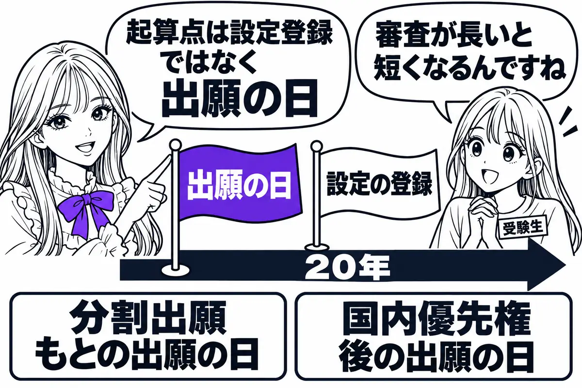 存続期間は設定登録ではなく出願の日から20年で、分割出願はもとの出願の日、国内優先権は後の出願の日から数える