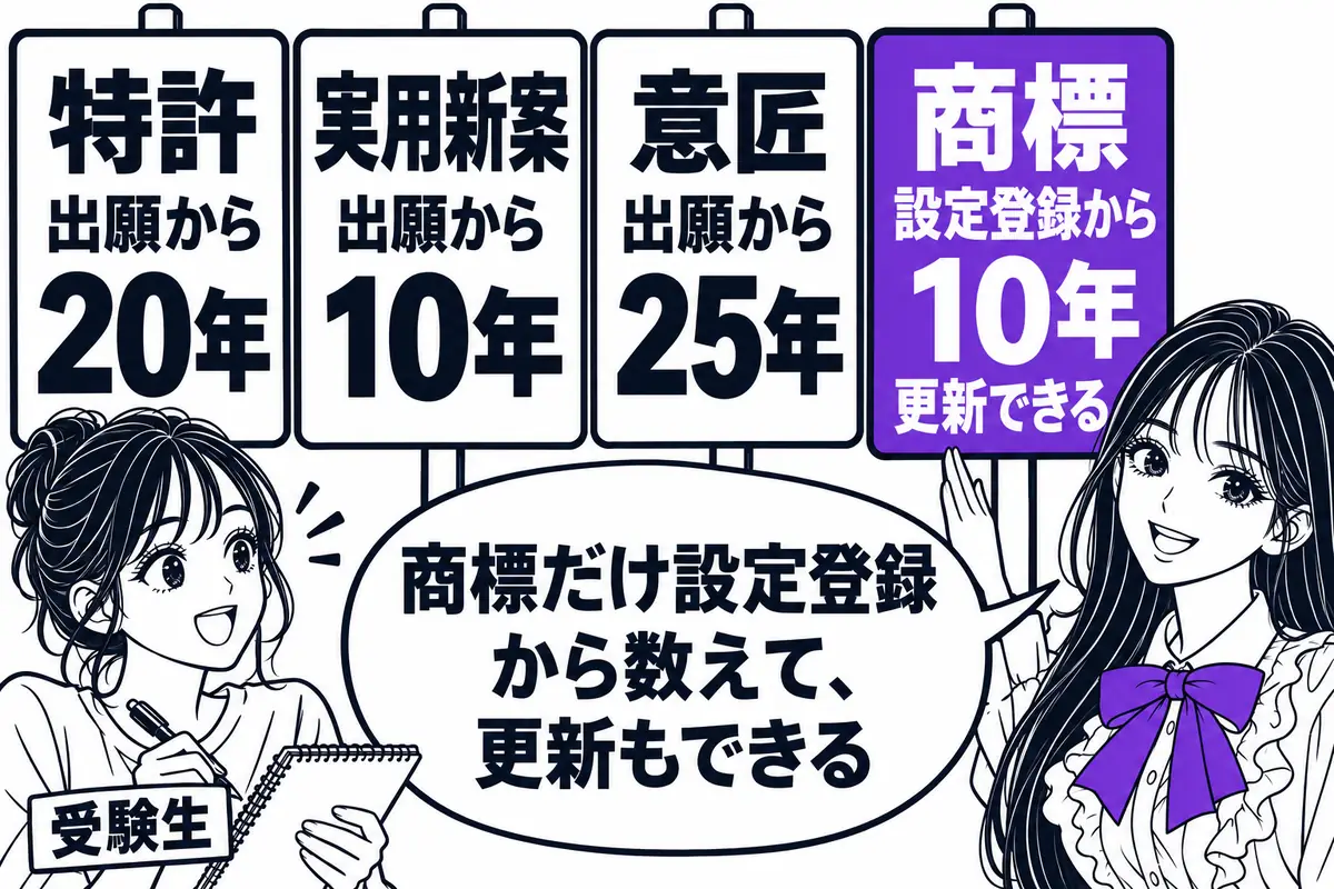 存続期間は特許が出願から20年、実用新案が出願から10年、意匠が出願から25年、商標が設定登録から10年で更新できる