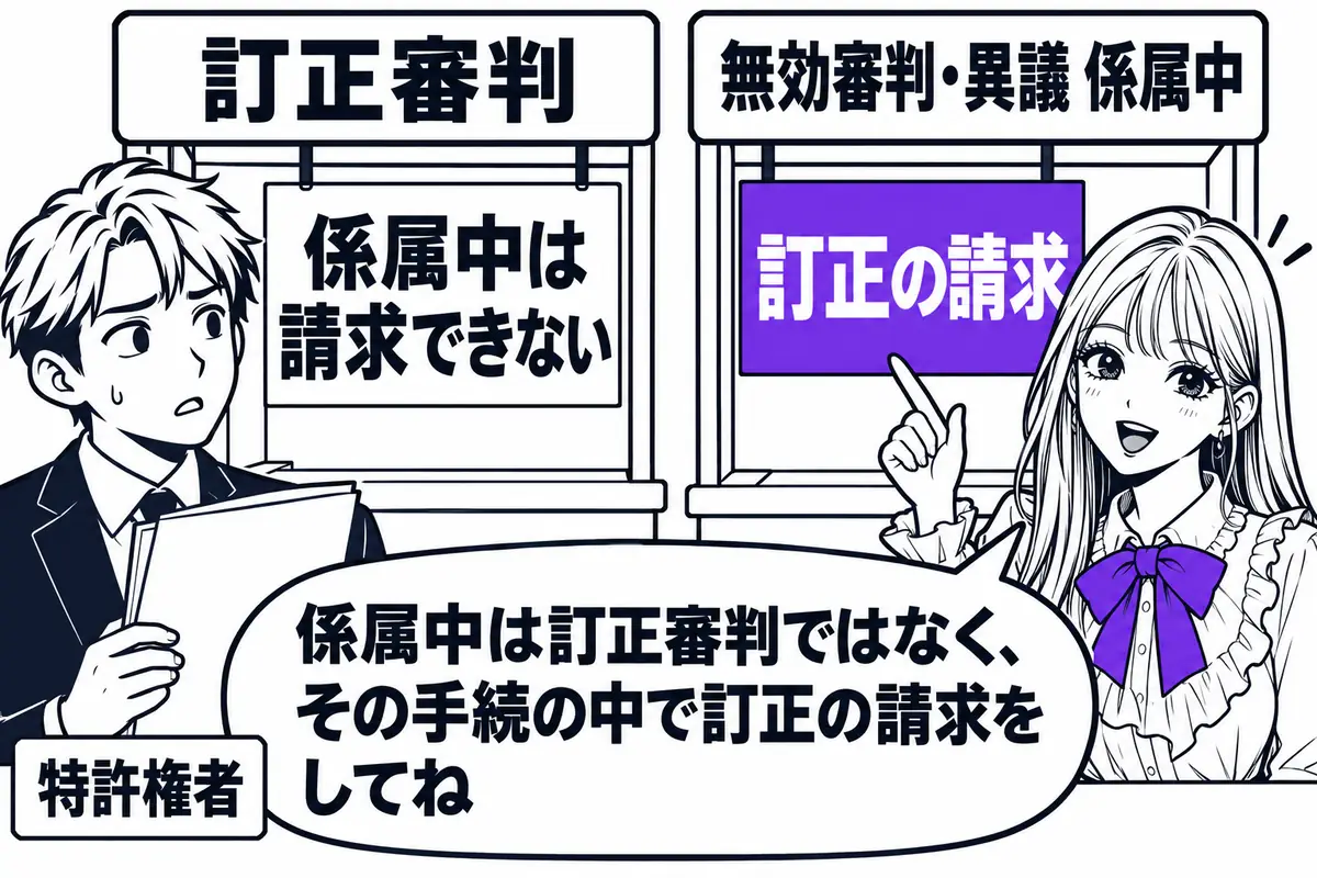 無効審判や異議が係属している間は訂正審判を請求できず、その手続の中で訂正の請求をする
