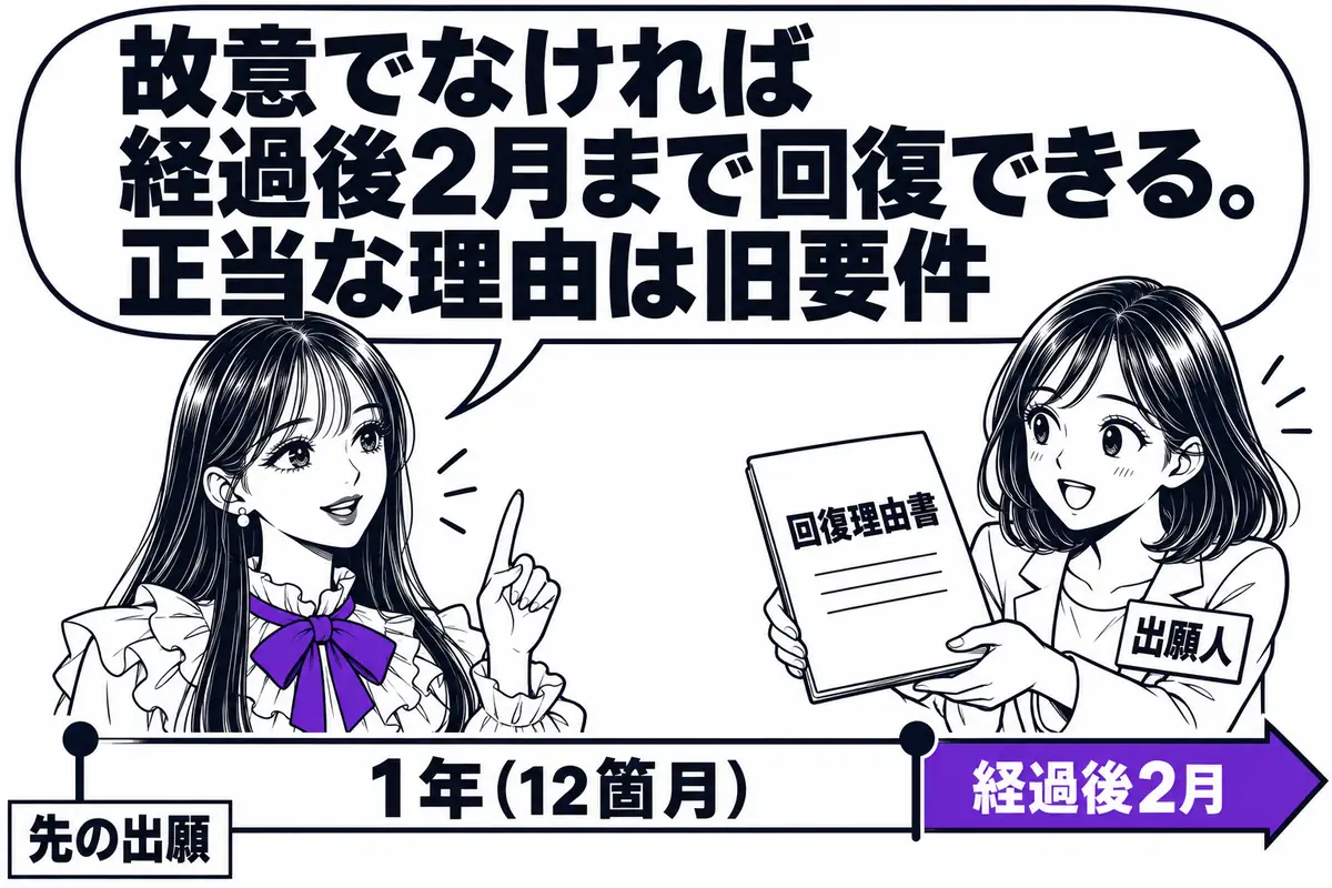優先期間を過ぎても、故意によるものでなければ経過後2月以内に限り優先権を主張できる