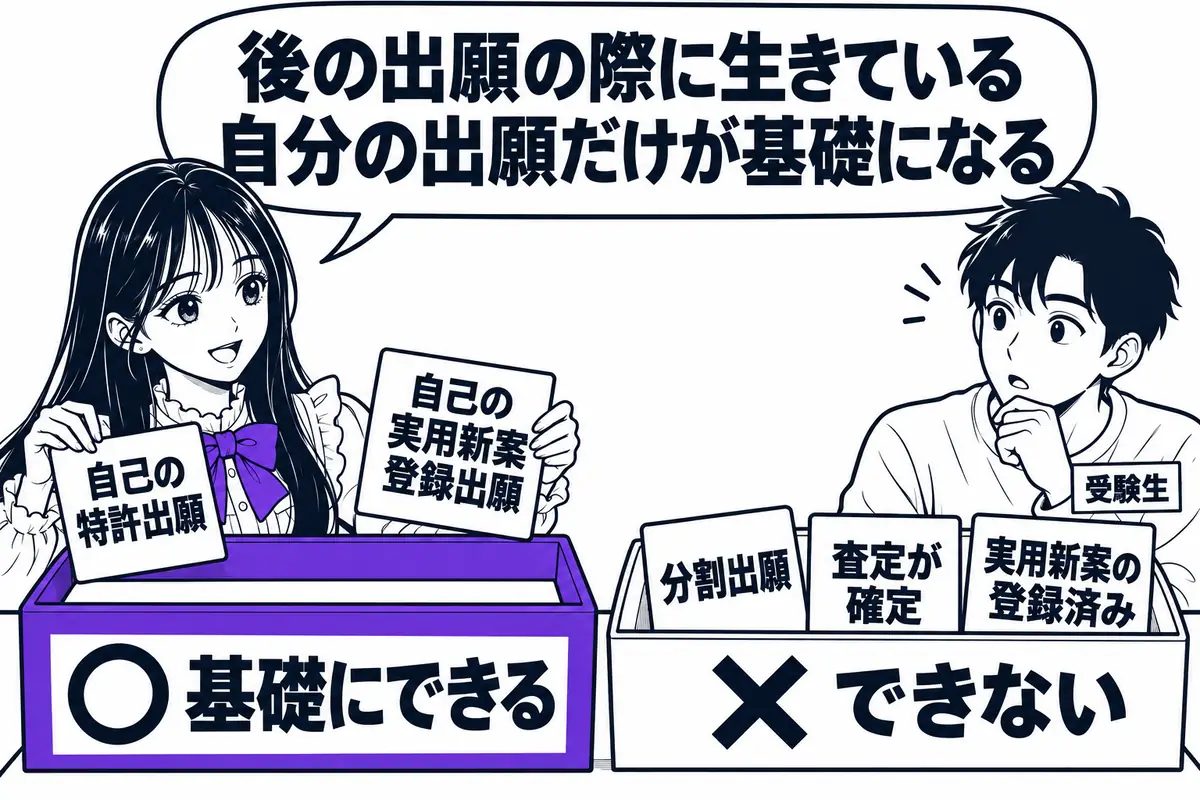 国内優先権の基礎にできるのは自己の日本の出願で、分割出願や、査定確定・設定登録済みのものは使えない