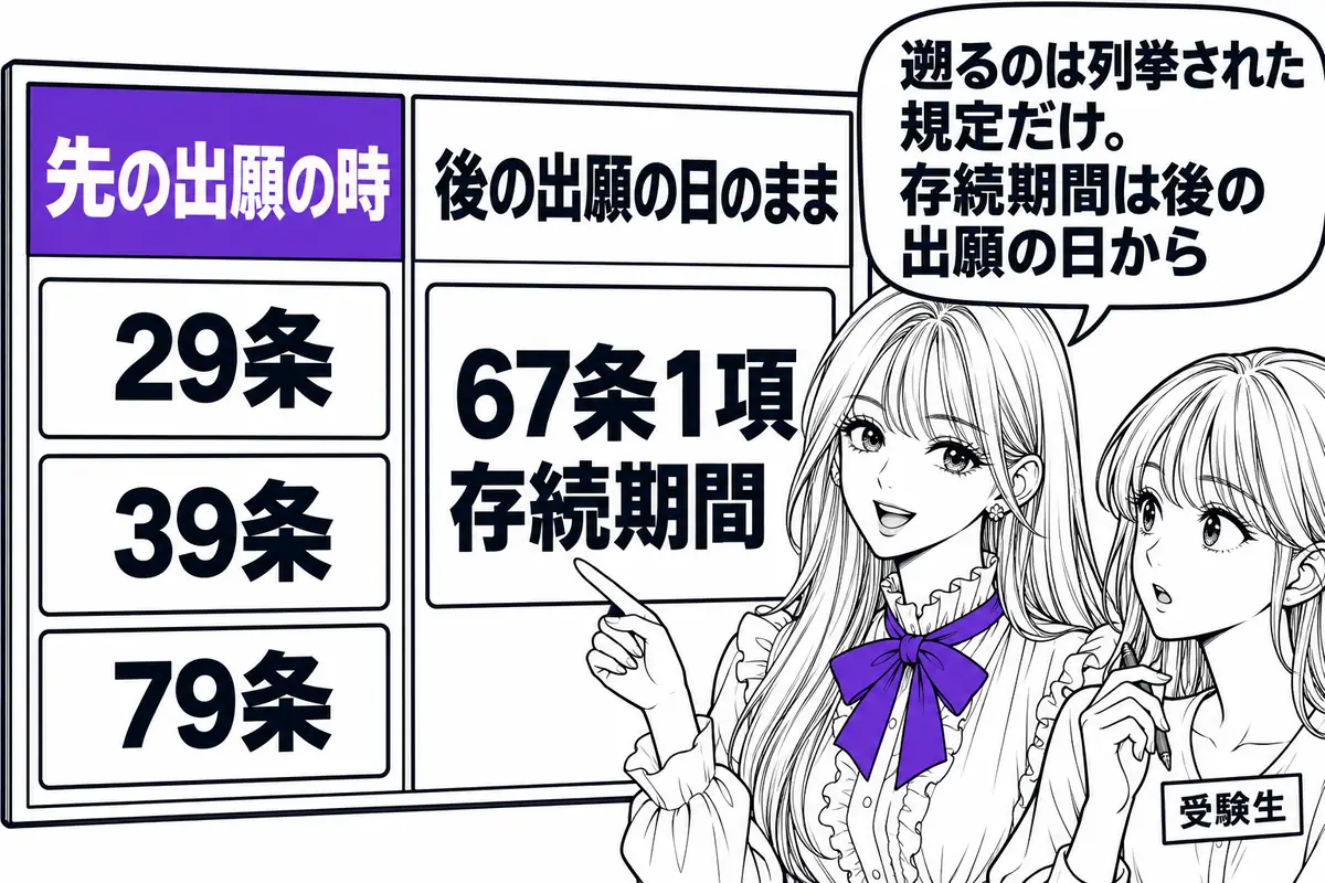 国内優先権で先の出願の時が基準になるのは41条2項に列挙された規定だけで、存続期間は遡らない
